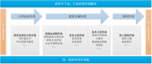 2022年第19届亚运会信息技术及网络安全咨询服务项目